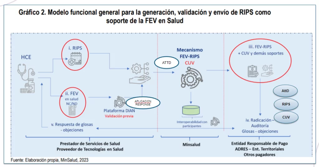 Análisis detallado de las transformaciones en la Factura Electrónica de Venta, Reportes RIPS, JSON y DIAN en las ESE 40 image 21