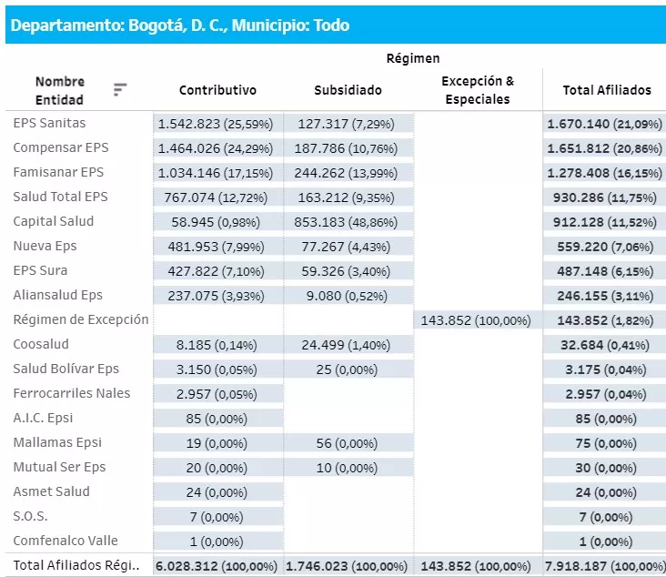 ¿A qué EPS irían los afiliados de Sura y Compensar en Bogotá? – impacto del decreto 719 de 2024 19 A que EPS irian los afiliados de EPS Sura y EPS Compensar en Bogota impacto del decreto 719 de 2024 2