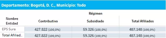 ¿A qué EPS irían los afiliados de Sura y Compensar en Bogotá? – impacto del decreto 719 de 2024 22 A que EPS irian los afiliados de EPS Sura y EPS Compensar en Bogota impacto del decreto 719 de 2024 5