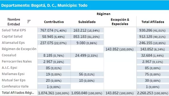 ¿A qué EPS irían los afiliados de Sura y Compensar en Bogotá? – impacto del decreto 719 de 2024 23 A que EPS irian los afiliados de EPS Sura y EPS Compensar en Bogota impacto del decreto 719 de 2024 6