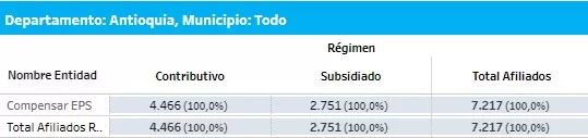 ¿A qué EPS irían los afiliados de Sura y Compensar en Medellín? – Impacto del decreto 719 de 2024 13 Afiliados Compensar EPS Antioquia