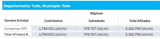 ¿A qué EPS irían los afiliados de Sura y Compensar en Medellín? – Impacto del decreto 719 de 2024 12 Afiliados Compensar EPS