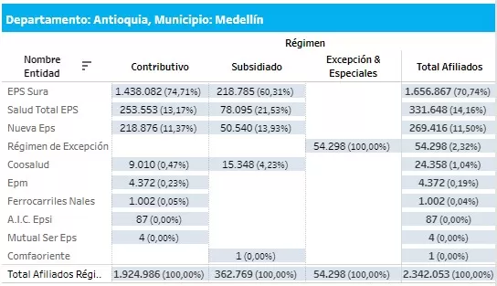 ¿A qué EPS irían los afiliados de Sura y Compensar en Medellín? – Impacto del decreto 719 de 2024 15 EPS Medellin