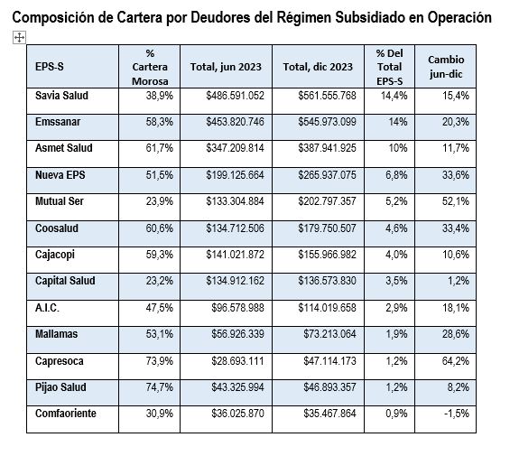 ACHC reporta incremento en la deuda con hospitales y clínicas - Parte I 5 cartera eps regimen subdisidado
