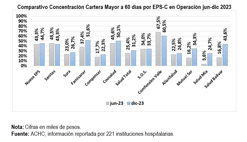 ACHC reporta incremento en la deuda con hospitales y clínicas - Parte I 4 comparacion eps achc