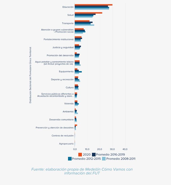 'Medellín Cómo Vamos': sector salud en el último cuatrienio 5 distribucion sectorial Medellin 2020