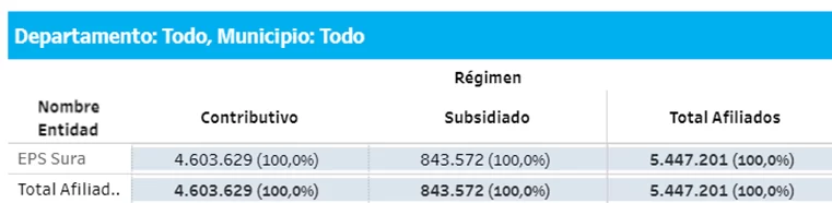 ¿A qué EPS irían los afiliados de Sura y Compensar en Medellín? – Impacto del decreto 719 de 2024 7 Total afiliados de EPS Sura en el país