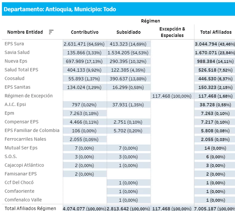 ¿A qué EPS irían los afiliados de Sura y Compensar en Medellín? – Impacto del decreto 719 de 2024 8 EPS que operan en el departamento de Antioquia
