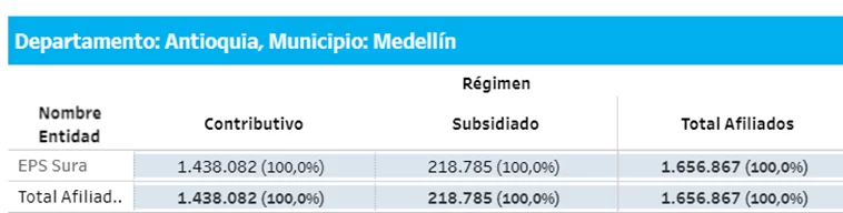 ¿A qué EPS irían los afiliados de Sura y Compensar en Medellín? – Impacto del decreto 719 de 2024 9 Número de afiliados en la capital de Antioquia