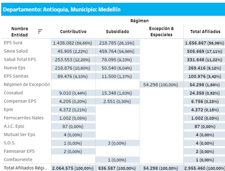 ¿A qué EPS irían los afiliados de Sura y Compensar en Medellín? – Impacto del decreto 719 de 2024 10 EPS que operan en la ciudad de Medellín