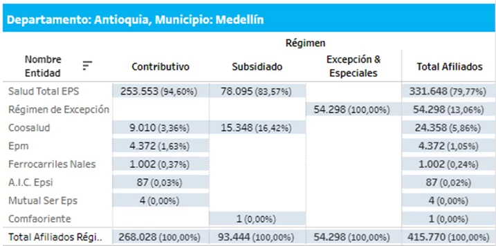 ¿A qué EPS irían los afiliados de Sura y Compensar en Medellín? – Impacto del decreto 719 de 2024 11 EPS que recibiría a los afiliados de EPS Sura
