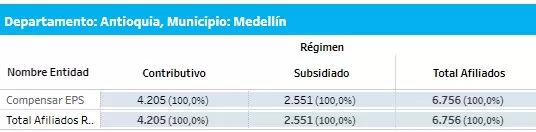 ¿A qué EPS irían los afiliados de Sura y Compensar en Medellín? – Impacto del decreto 719 de 2024 14 Esta imagen tiene un atributo ALT vacío; su nombre de archivo es Afiliados-Compensar-EPS-Medellin.jpg