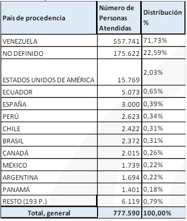 ASIS 2023: estado del acceso a la salud en Colombia 12 pais procedencia migrantes ASIS 2023