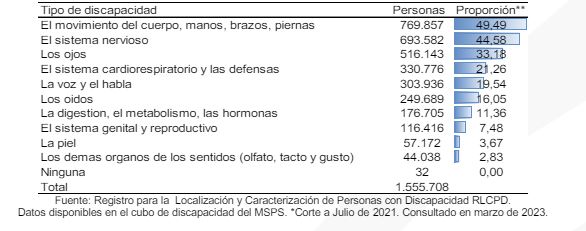 ASIS 2023: estado del acceso a la salud en Colombia 14 tipo de discapacidad colombia asis