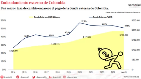 Análisis financiero revela que sistema de salud podría quedarse sin recursos en septiembre 3 Endeudamiento externo Colombia