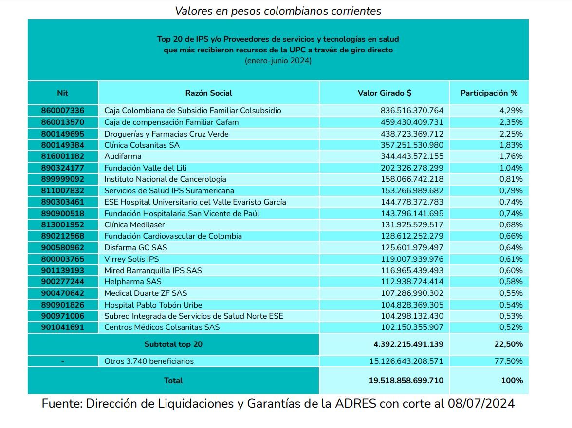 ADRES destinó $6,95 billones en junio para asegurar la salud de los colombianos 9 IPS giros ADRES edited
