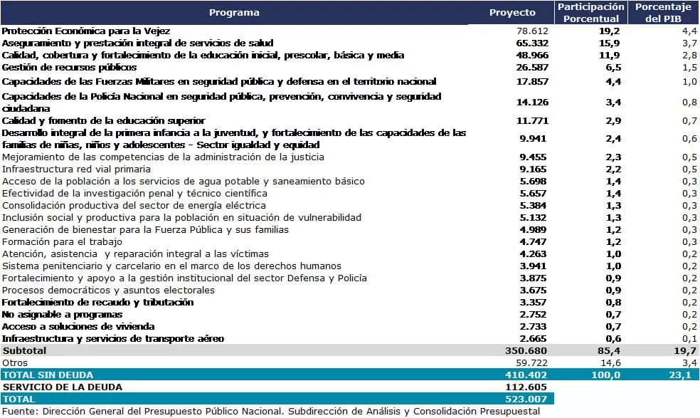 MinHacienda radicó propuesta del Presupuesto General de la Nación: $523 billones 14 PGN 2025 orientado programas MinHacienda