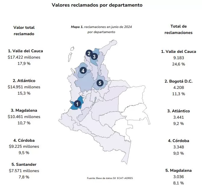 ADRES: reclamaciones en junio fueron superiores a $122 mil millones 18 Reclamaciones ADRES por departamento