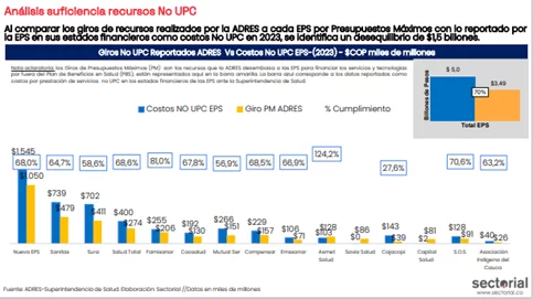 Análisis financiero revela que sistema de salud podría quedarse sin recursos en septiembre 4 Suficiencia recursos no UPC