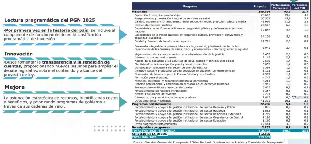 MinHacienda radicó propuesta del Presupuesto General de la Nación: $523 billones 13 clasificador programatico pgn 2025
