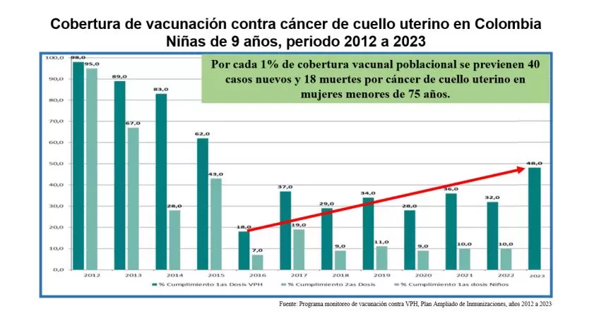 cobertura vacunacion vph colombia