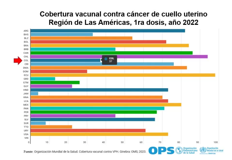 cobertura vacunal vph americas
