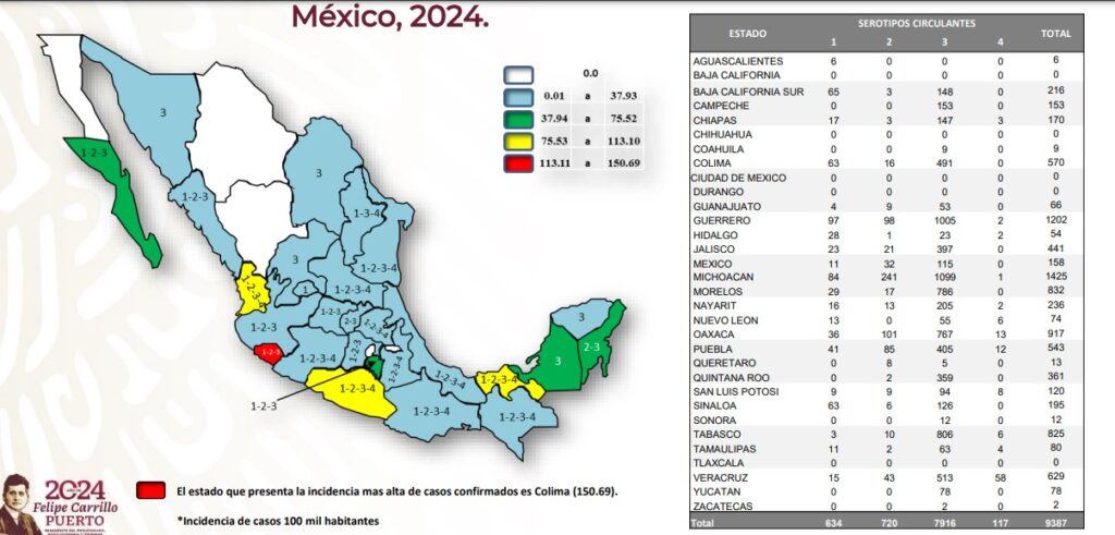 Alerta por aumento del 500% en casos de dengue en México 15 incidencia dengue mexico
