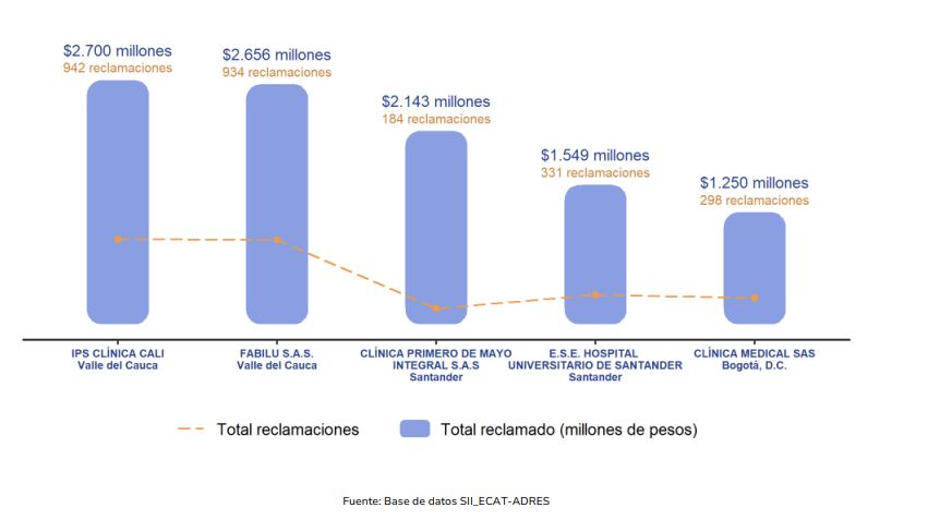 ADRES: reclamaciones en junio fueron superiores a $122 mil millones 20 reclamaciones accidentes de transito IPS