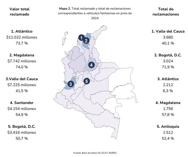 ADRES: reclamaciones en junio fueron superiores a $122 mil millones 19 valores reclamaciones accidentes de transito