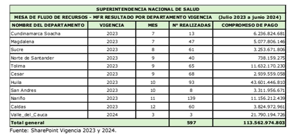 Deudas del sistema de salud bajo la lupa: rendición de cuenta de la Supersalud 2023-2024 (II Parte) 11 image 10