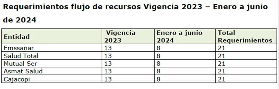 Deudas del sistema de salud bajo la lupa: rendición de cuenta de la Supersalud 2023-2024 (II Parte) 14 image 14