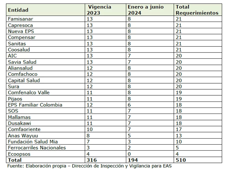 Deudas del sistema de salud bajo la lupa: rendición de cuenta de la Supersalud 2023-2024 (II Parte) 15 image 15
