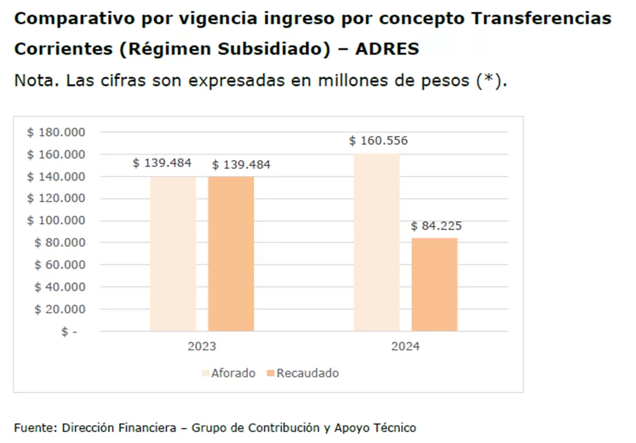 Deudas del sistema de salud bajo la lupa: rendición de cuenta de la Supersalud 2023-2024 (II Parte) 18 image 19