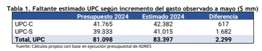 ACEMI advierte déficit de $5.9 billones en el sistema de salud para cerrar 2024 y un potencial desfinanciamiento del PGN 2025 5 image 24
