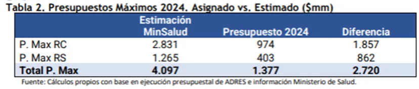 ACEMI advierte déficit de $5.9 billones en el sistema de salud para cerrar 2024 y un potencial desfinanciamiento del PGN 2025 6 image 25