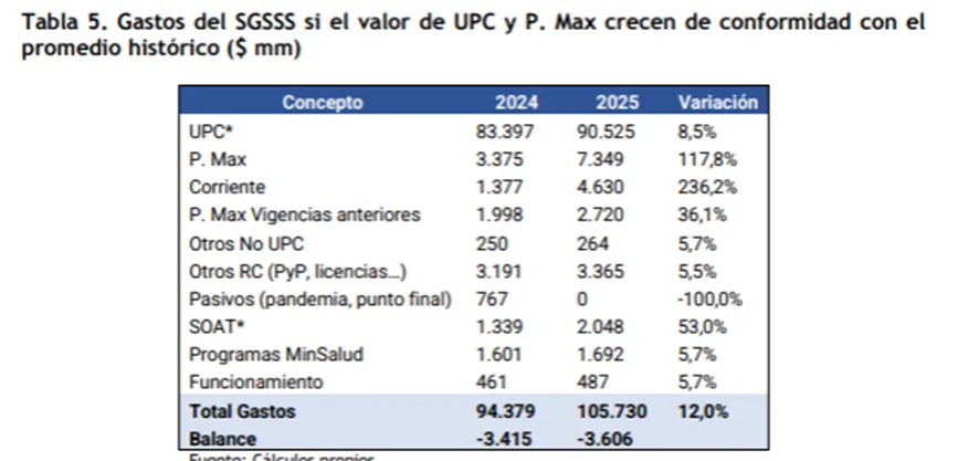 ACEMI advierte déficit de $5.9 billones en el sistema de salud para cerrar 2024 y un potencial desfinanciamiento del PGN 2025 8 image 27