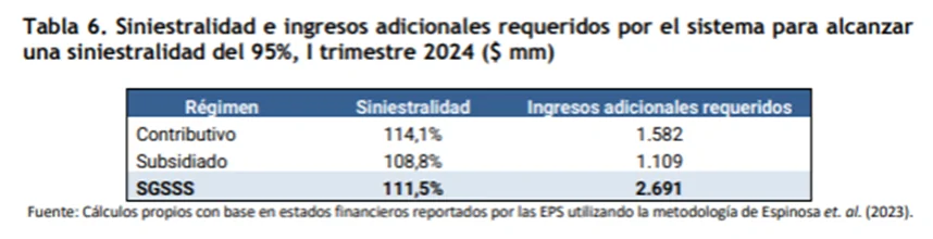 ACEMI advierte déficit de $5.9 billones en el sistema de salud para cerrar 2024 y un potencial desfinanciamiento del PGN 2025 9 image 28
