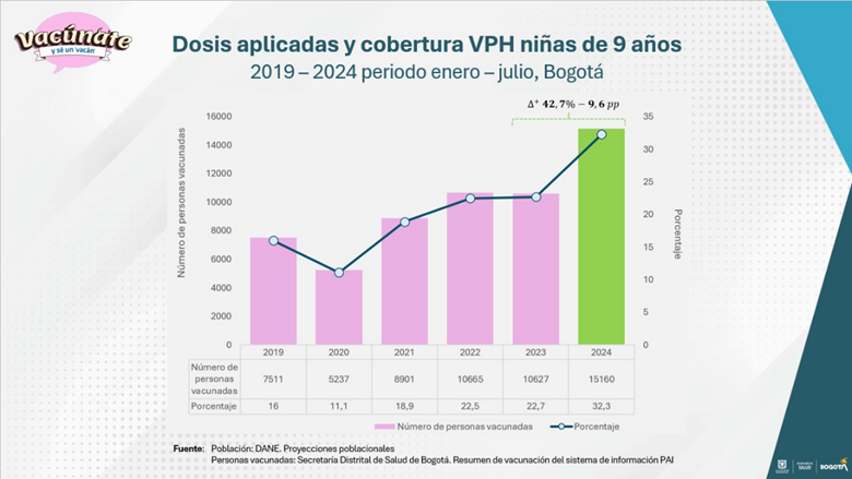 Bogotá registró un aumento histórico en la vacunación contra el VPH: 9,6 puntos porcentuales más en 2024 21 image 29