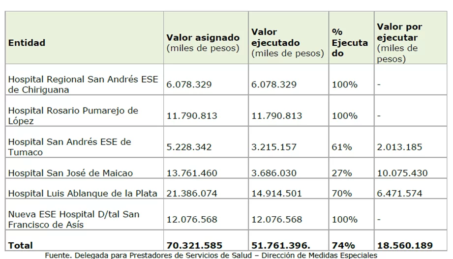 Rendición de cuentas 2023-2024 de la Supersalud: optimización de recursos y fortalecimiento de la vigilancia en salud (I parte) 37 image 9
