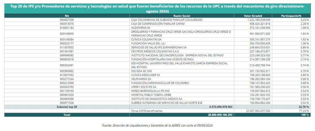 ADRES giró 7,28 billones al sistema de salud en el mes de agosto 7 ADRES giro 728 billones al sistema de salud en el mes de agosto 01