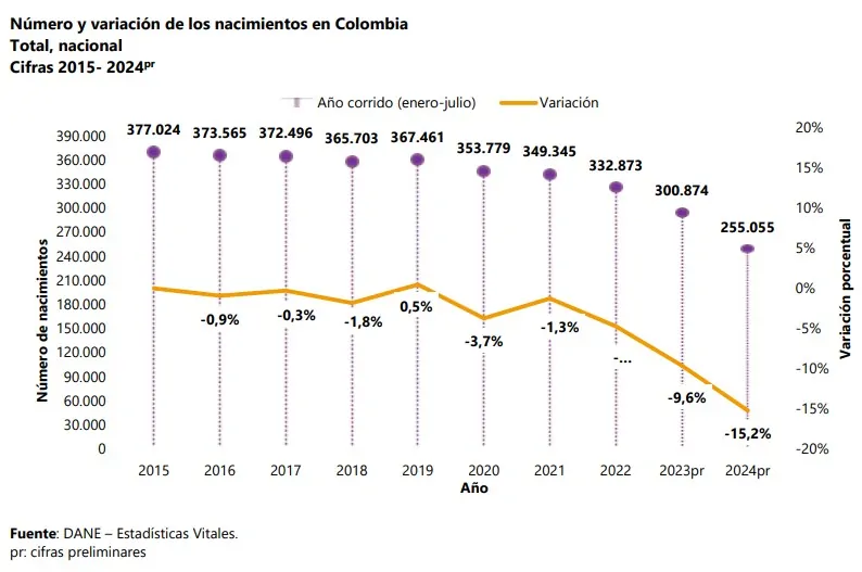 Tasa de nacimientos cae un 152 mientras crecen las muertes por infecciones intestinales y respiratorias 01 1