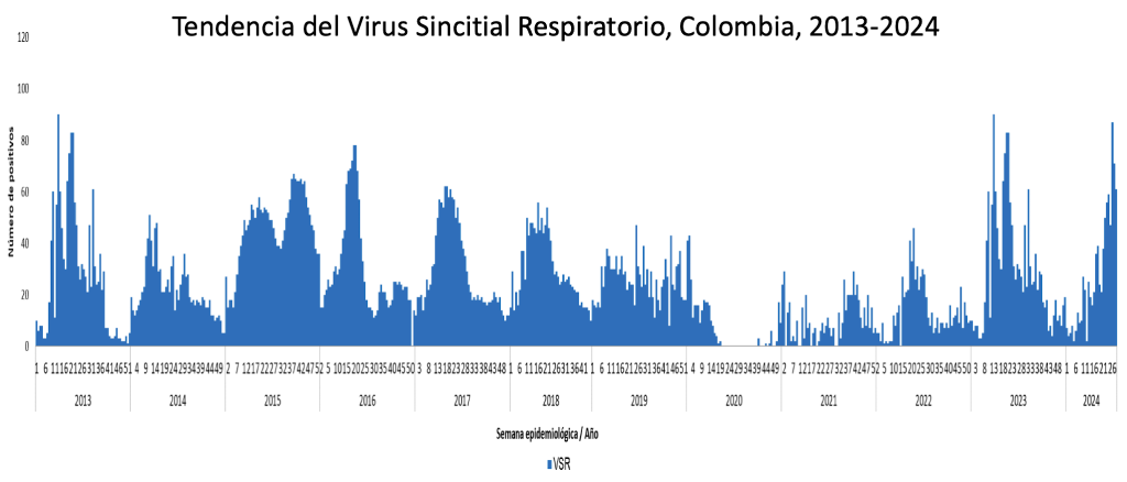 circulacion VSR en Colombia