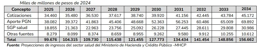 Reforma a la salud: financiamiento desde el Fondo Único Público y la ADRES 14 proyecciones del ministerio de hacienda
