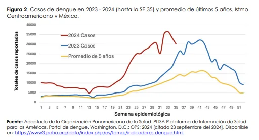 Dengue en las Américas alcanza niveles críticos: OPS pide reforzar vigilancia y diagnóstico temprano 20 Alerta epidemiológica dengue
