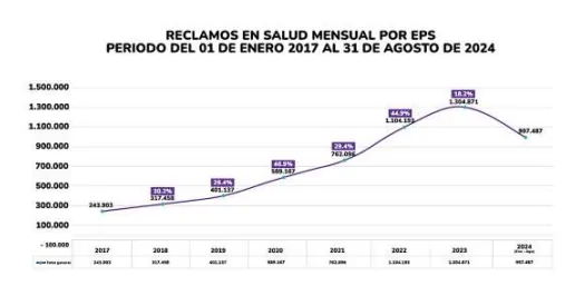 Reclamaciones en el sistema de salud aumentan: Supersalud insta a mejorar la atención en salud para disminuir PQRS 17 Supersalud insta a mejorar la atención en salud para disminuir PQRS