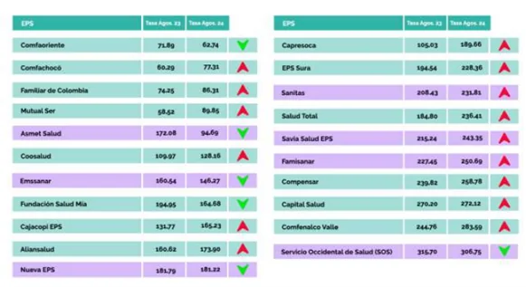 Reclamaciones en el sistema de salud aumentan: Supersalud insta a mejorar la atención en salud para disminuir PQRS 18 Supersalud insta a mejorar la atención en salud