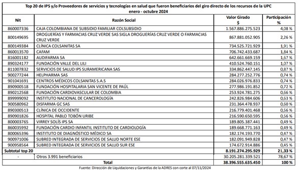 ADRES giró $7,13 billones en octubre para fortalecer la atención en salud en Colombia 22 ADRES giro 713 billones en octubre para fortalecer la atencion en salud en Colombia 01