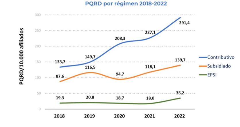 Contraloría revela aumento de quejas y denuncias contra EPS entre 2018 y 2022 3 PQRD por regimen 2018 2022