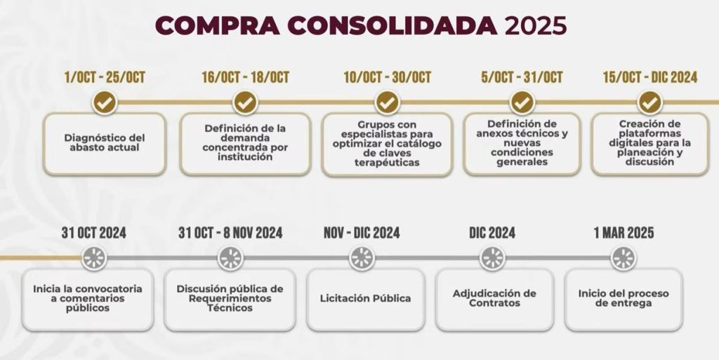 México anuncia compra consolidada de medicamentos: así se llevará a cabo 7 cronograma compra consolidada