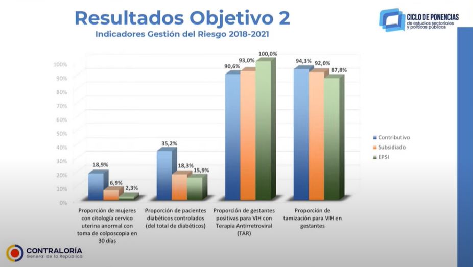 Contraloría revela aumento de quejas y denuncias contra EPS entre 2018 y 2022 5 gestion del riesgo 2018 2022